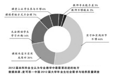 2012届本科毕业生认为专业教学中最需要改进的地方