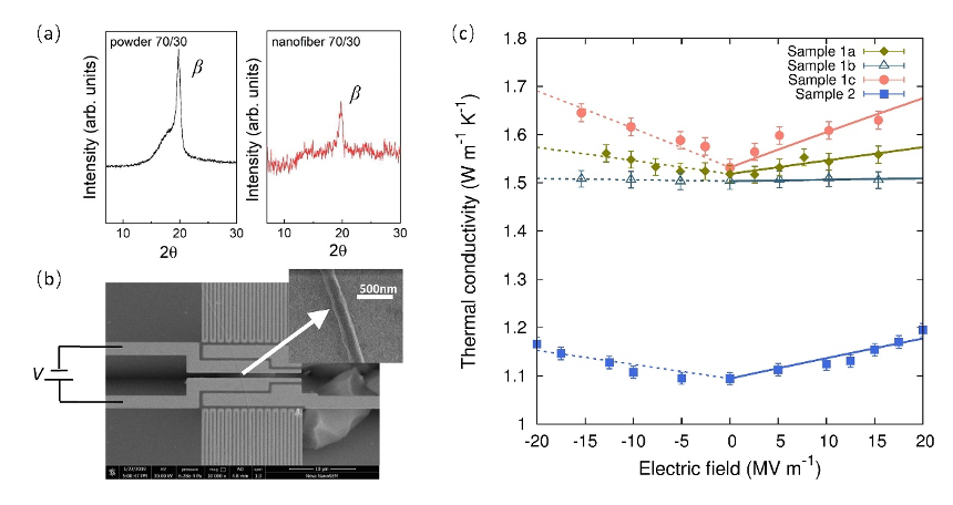 图2. (a)P(VDF-TrFE)粉末与P(VDF-TrFE)纳米纤维的XRD测试结果;(b)单根P(VDF-TrFE)纳米纤维悬空在MEMS测试器件之上,最靠近中间的两根电极用于施加外加极化电场;(c)P(VDF-TrFE)纳米纤维的热导率随外加极化电场的变化情况。 图2. (a)P(VDF-TrFE)粉末与P(VDF-TrFE)纳米纤维的XRD测试结果;(b)单根P(VDF-TrFE)纳米纤维悬空在MEMS测试器件之上,最靠近中间的两根电极用于施加外加极化电场;(c)P(VDF-TrFE)纳米纤维的热导率随外加极化电场的变化情况。